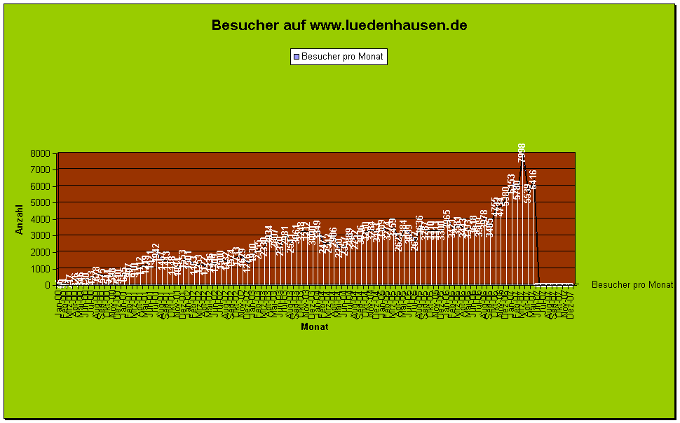 Besucher auf www.luedenhausen.de